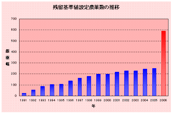 残留基準値設定農薬数の推移のグラフ