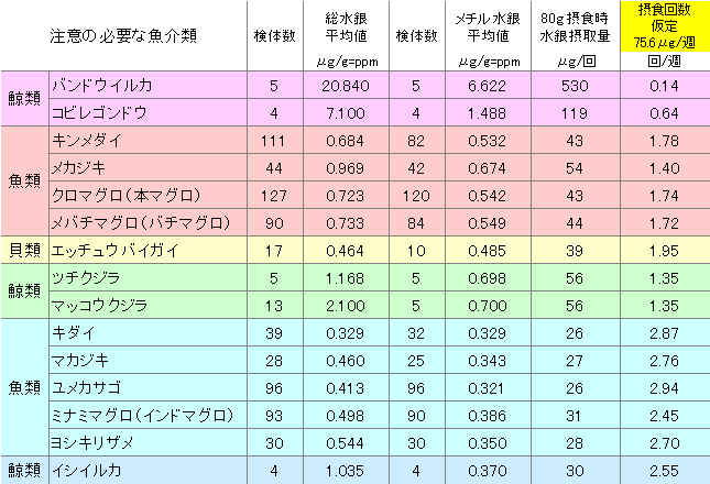 生 魚介 類 摂取 量