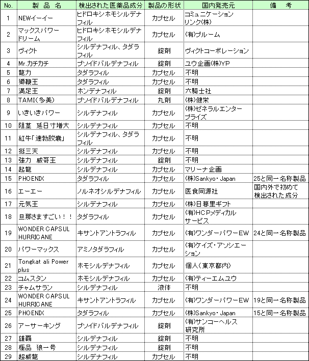 医薬品成分が検出された強壮用健康食品の表