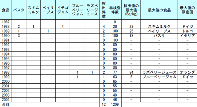 愛知県においてセシウム-137を定量下限値以上検出した輸入食品の内訳と件数の表