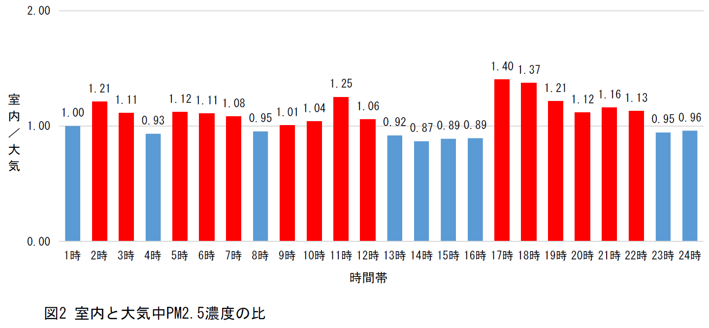 図2 室内と大気中PM2.5濃度の比のグラフ