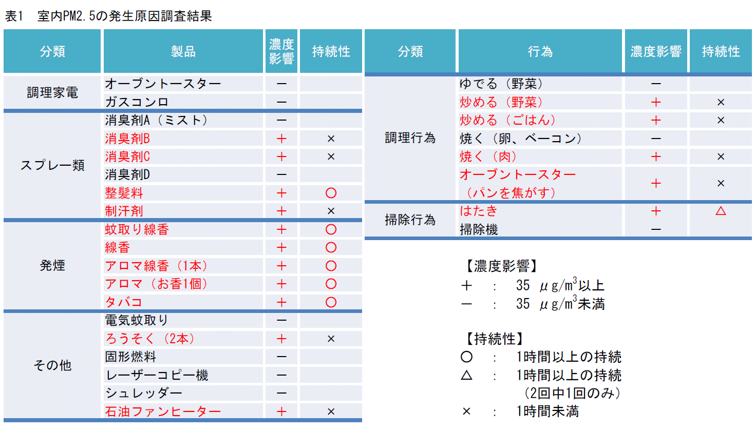 表1 室内PM2.5の発生原因調査結果