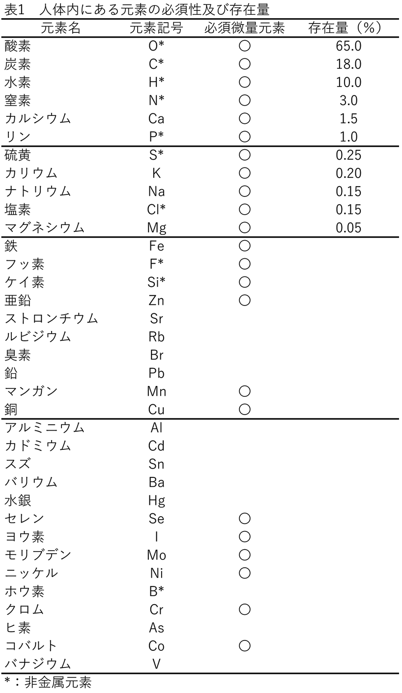 生体と元素 愛知県衛生研究所 生体と元素 愛知県衛生研究所