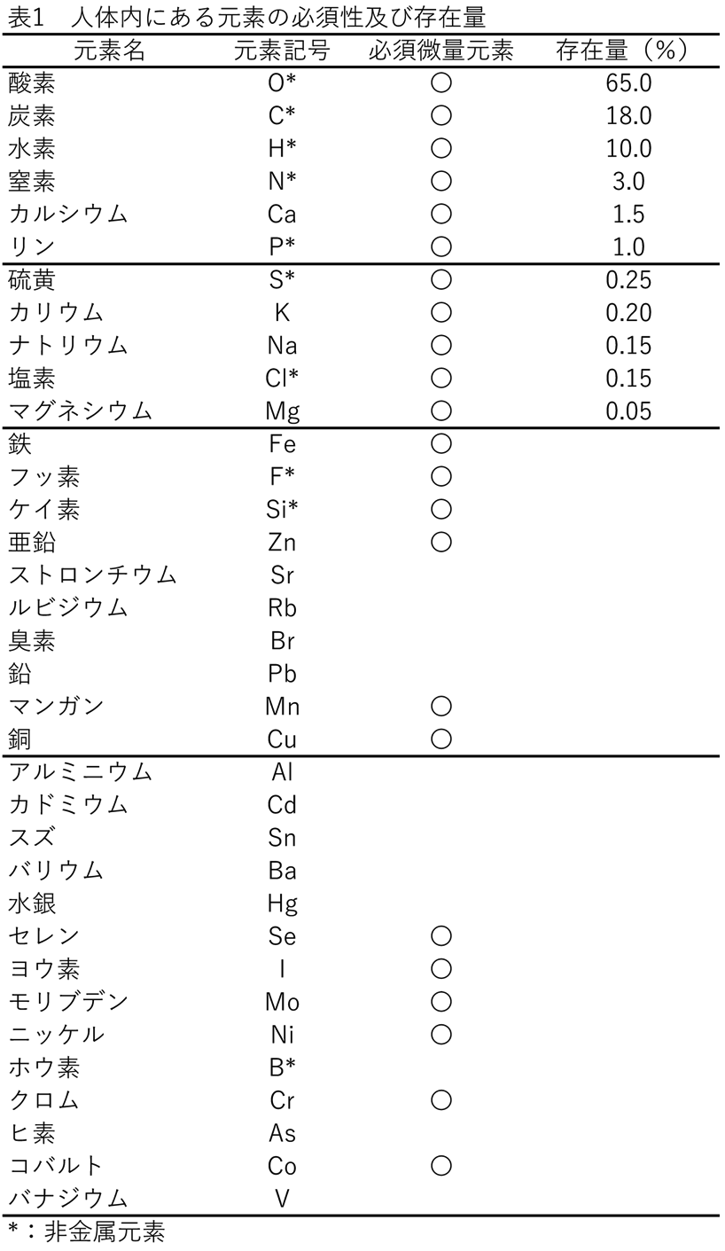 生体と元素 愛知県衛生研究所