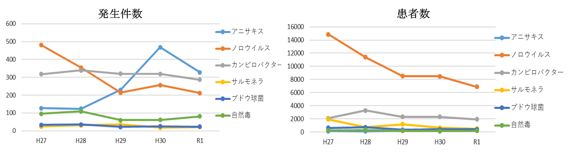 主要な食中毒状況のグラフ（発生件数と患者数）