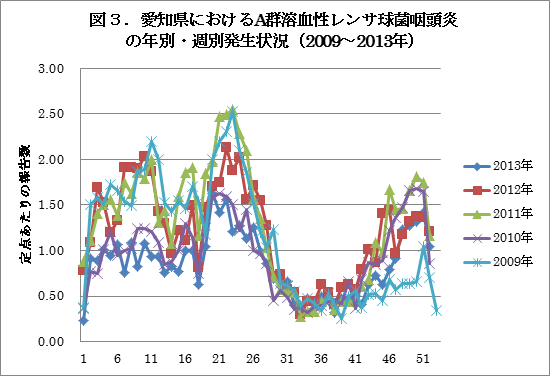 愛知県におけるA群溶血性レンサ球菌咽頭炎の年別・週別発生状況のグラフ