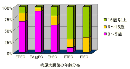 病原大腸菌の年齢分布