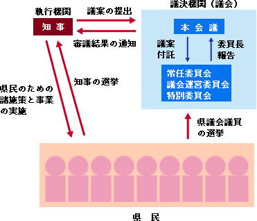 県議会の仕組みを説明した図