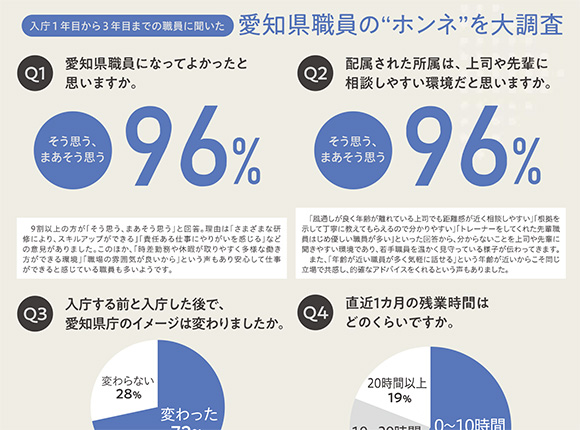 若手職員アンケートホンネ調査の画像