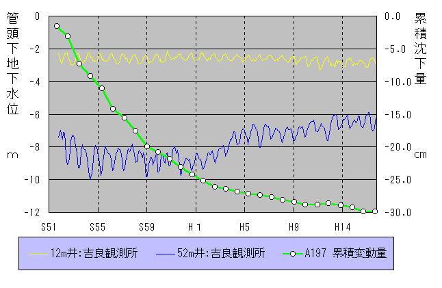 吉良地下水位、累積変動量のグラフ