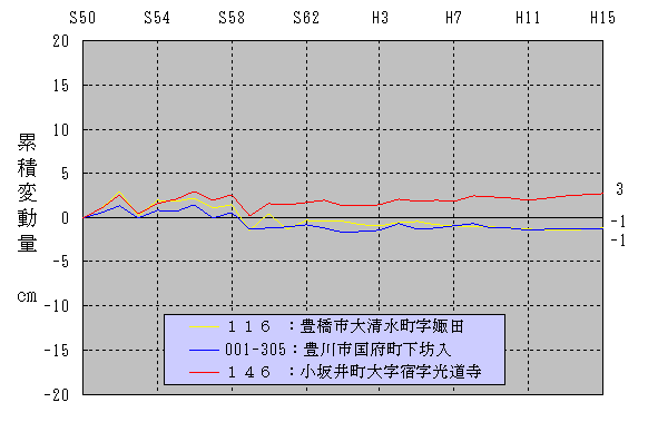 東三河主要水準点のグラフ