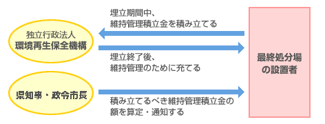 制度の概要