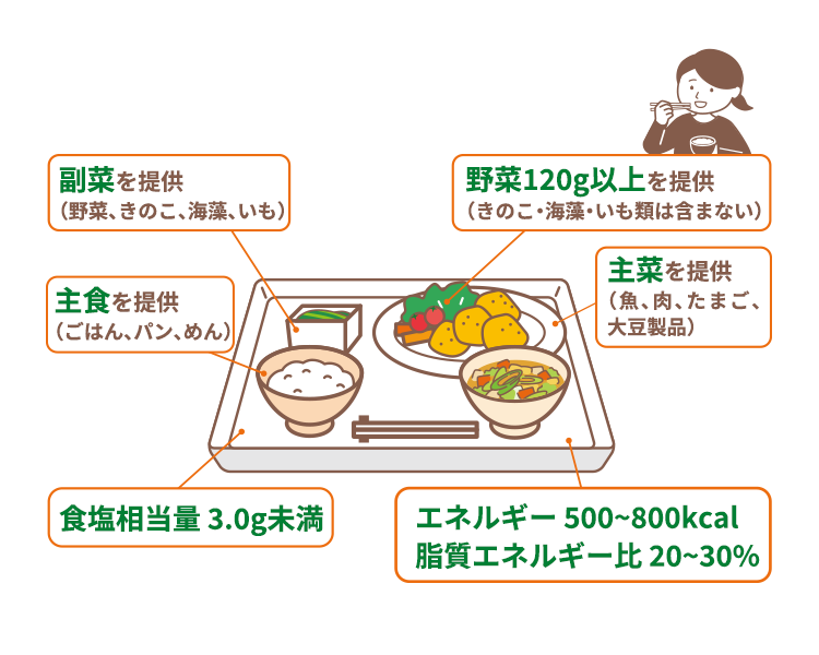 バランスメニューの図解