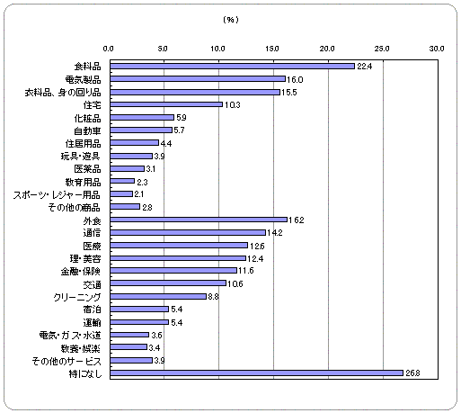 不満をもった商品・サービス