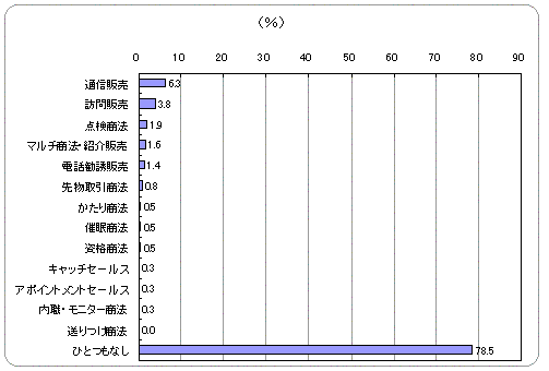 勧誘を受けた商品・サービスを利用したか