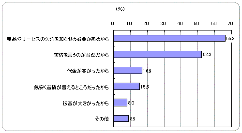 不満を申し出た理由