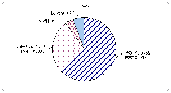 不満を納得のいくように処理されたか
