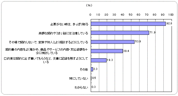 契約トラブルにあわないために気をつけていること