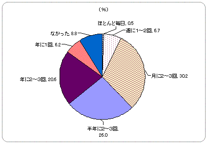 訪問販売のあった回数