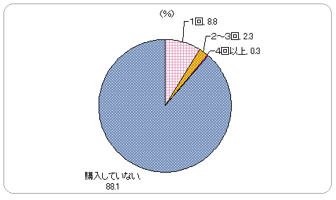 商品の購入回数