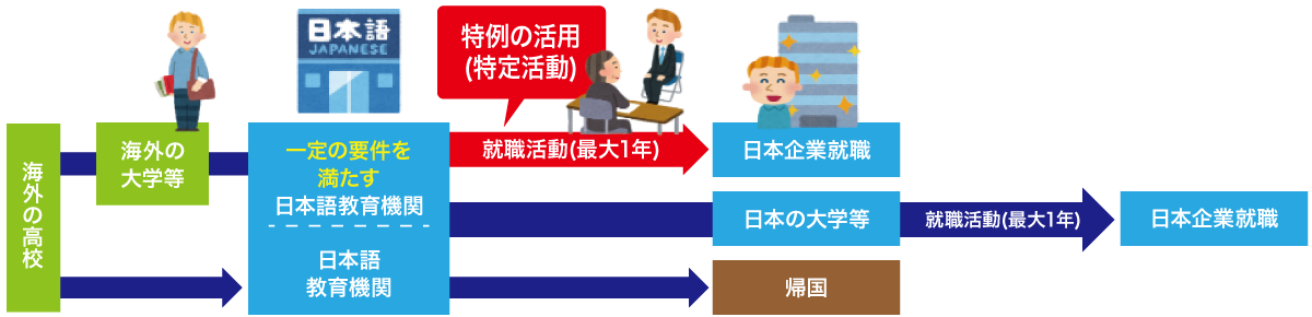 図:日本語教育機関卒業後の就職活動期間の延長