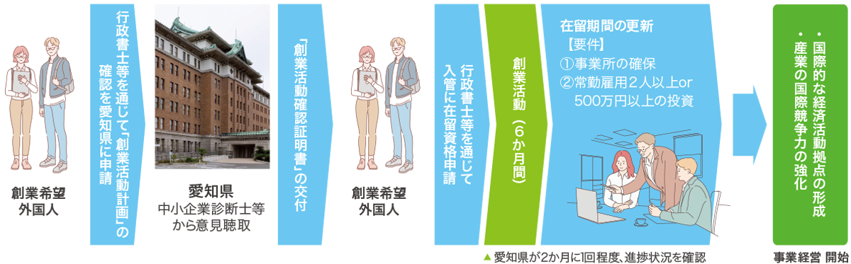 図：創業人材等の多様な外国人の受入れ