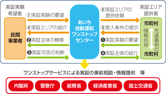 図：あいち自動運転ワンストップセンターの概要