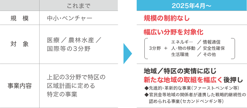 対象事業