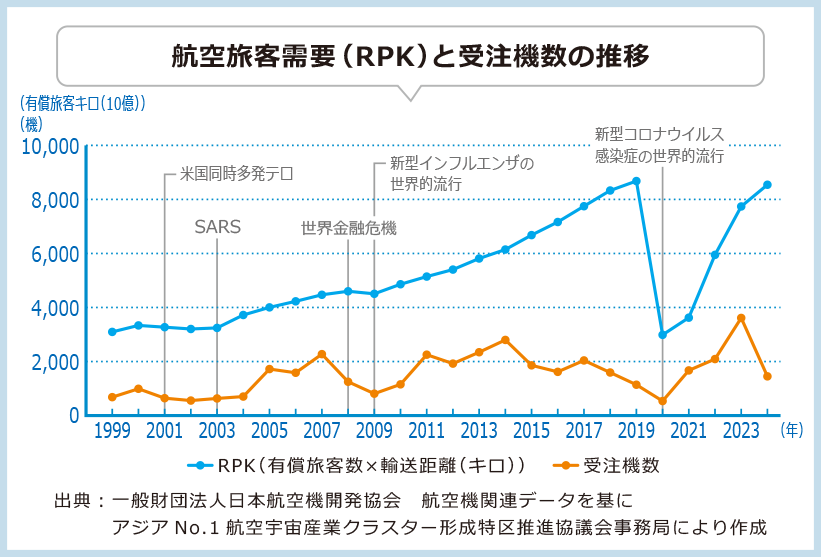 旅客機需要（ＰＲＫ）と受注機数の推移