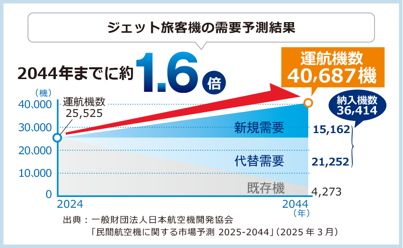 ジェット旅客機の需要予測結果