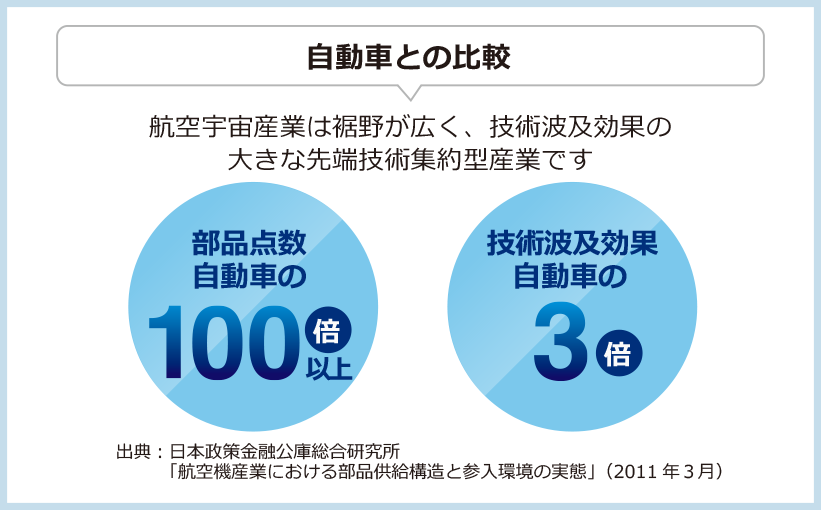 自動車との比較