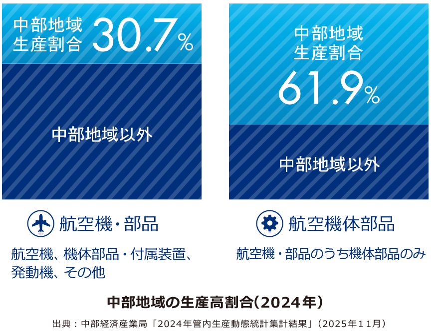 中部地域の生産高割合（2022年）