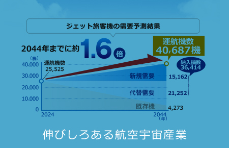 伸びしろある航空宇宙産業