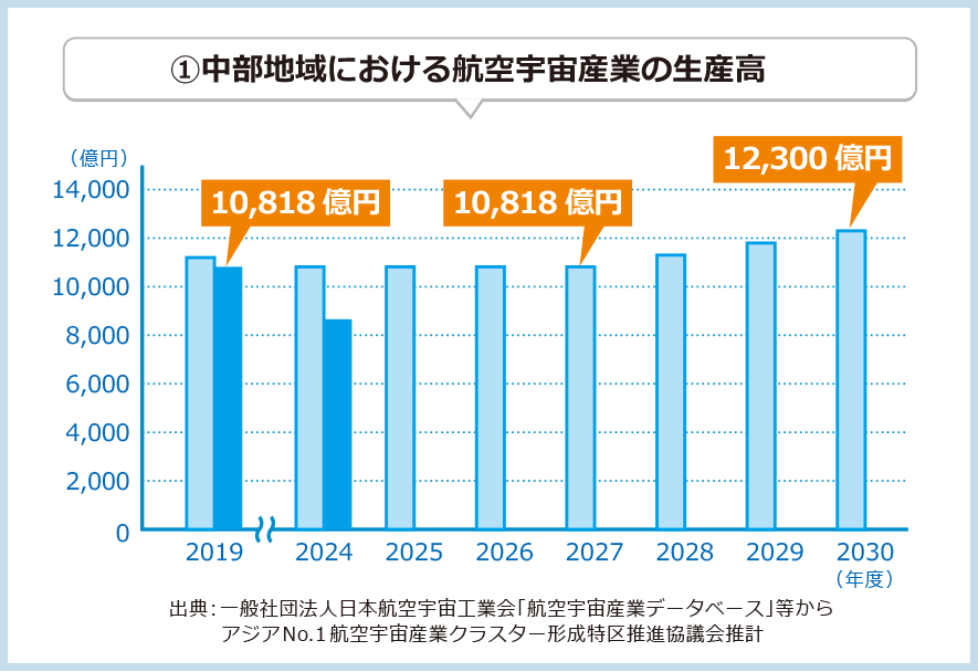 中部地域における航空宇宙産業の生産高のグラフ
