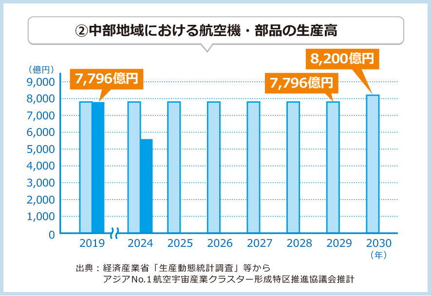 中部地域における航空機・部品の生産高のグラフ