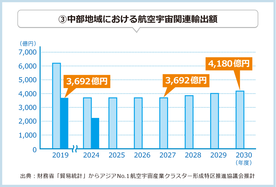 中部地区における航空宇宙関連の工場等の新増設件数のグラフ