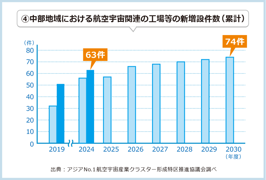 中部地区における航空宇宙関連輸出額のグラフ