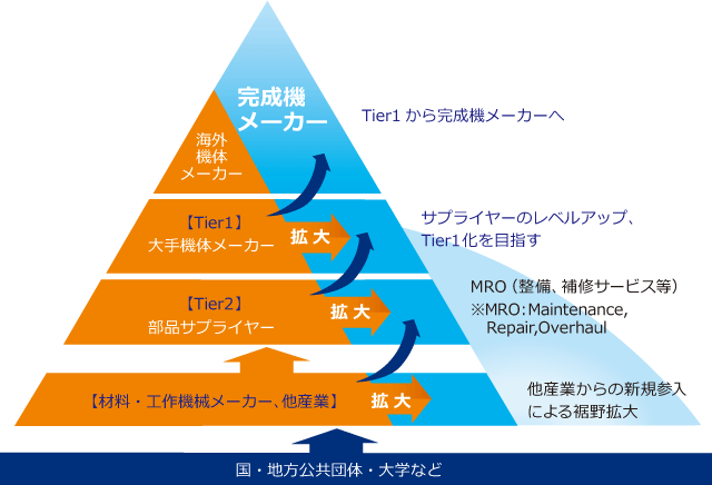 自動車に次ぐ、未来ある次世代産業