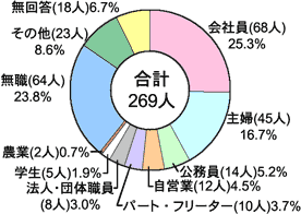 �E�ƕʂ̊���(�~�O���t)