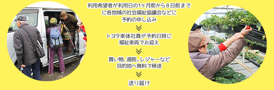 移送サービス「おでかけくん」の流れ