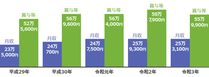 年別に見た給与額