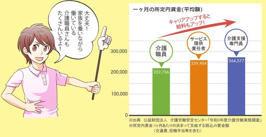 一ヶ月の実賃金の画像　出展　公益財団法人　介護労働安定センター「令和2年度介護労働実態調査」