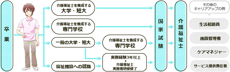 主な進路