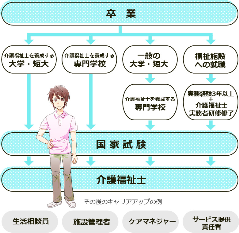 高校生向け これで解決 介護のお仕事を知りたい 目指したい方のための道しるべ 介護の魅力ネット あいち 愛知県公式介護職情報サイト