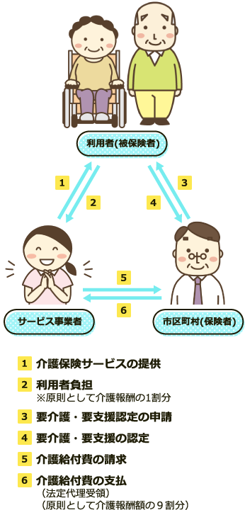 介護報酬支払いの流れ