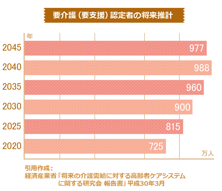 要介護（要支援）認定者の将来推計