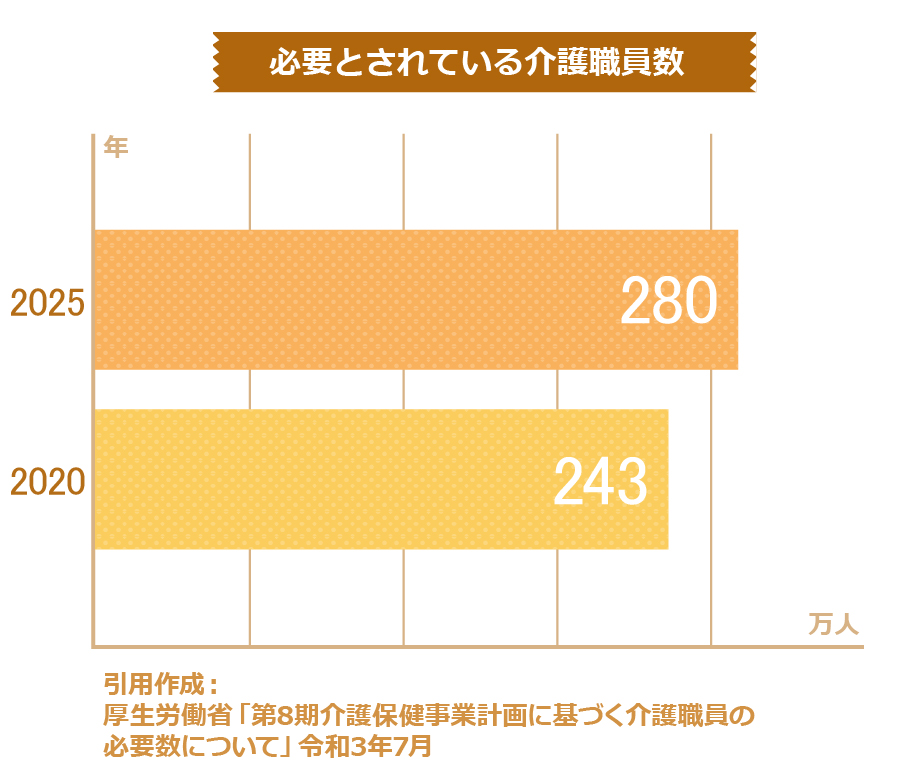 必要とされている介護職員数