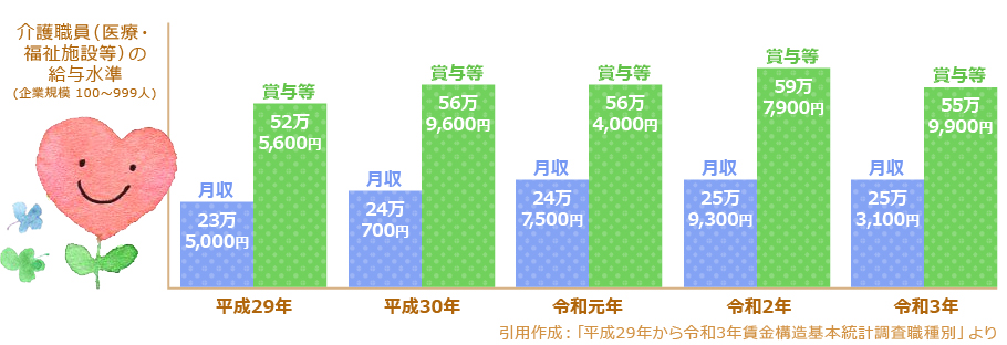 所定内給与額及び年間賞与その他特別給与額