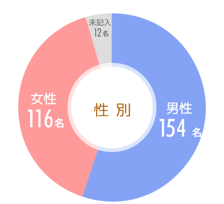 アンケート調査結果