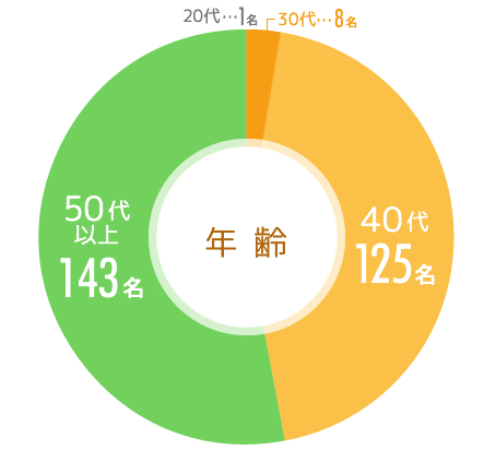 アンケート調査結果